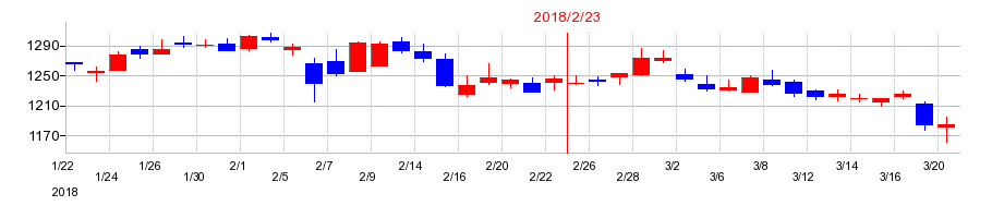 2018年の西松屋チェーンの配当落ち日前後の株価チャート