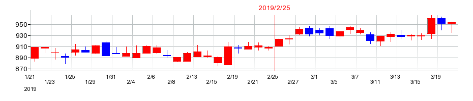 2019年の西松屋チェーンの配当落ち日前後の株価チャート