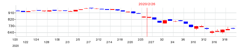 2020年の西松屋チェーンの配当落ち日前後の株価チャート