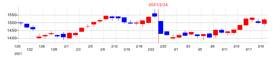 2021年の西松屋チェーンの配当落ち日前後の株価チャート