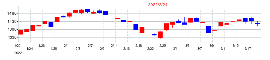 2022年の西松屋チェーンの配当落ち日前後の株価チャート