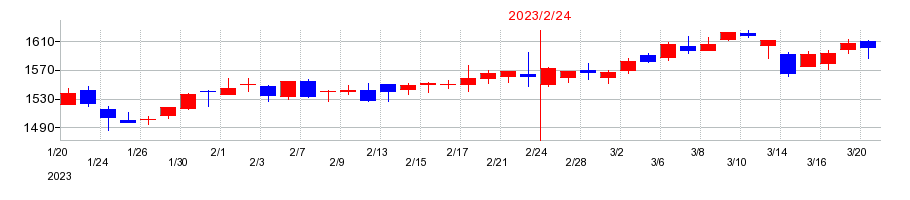 2023年の西松屋チェーンの配当落ち日前後の株価チャート