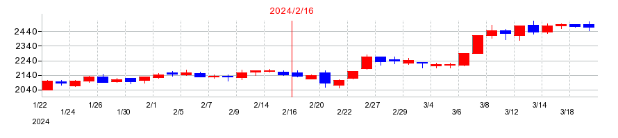 2024年の西松屋チェーンの配当落ち日前後の株価チャート