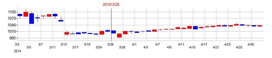 2014年のゼンショーホールディングスの配当落ち日前後の株価チャート