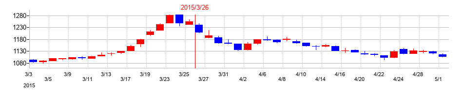 2015年のゼンショーホールディングスの配当落ち日前後の株価チャート