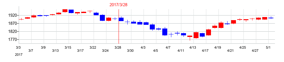 2017年のゼンショーホールディングスの配当落ち日前後の株価チャート