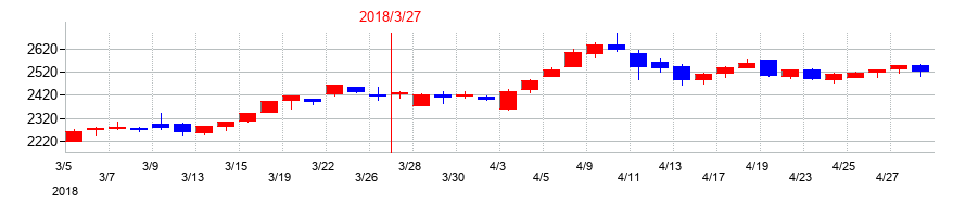 2018年のゼンショーホールディングスの配当落ち日前後の株価チャート