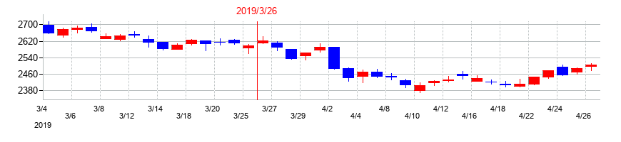 2019年のゼンショーホールディングスの配当落ち日前後の株価チャート