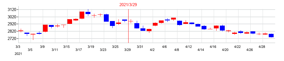 2021年のゼンショーホールディングスの配当落ち日前後の株価チャート