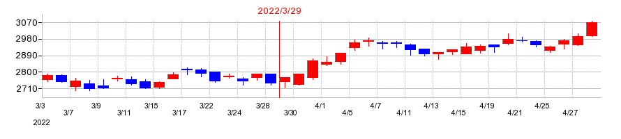 2022年のゼンショーホールディングスの配当落ち日前後の株価チャート
