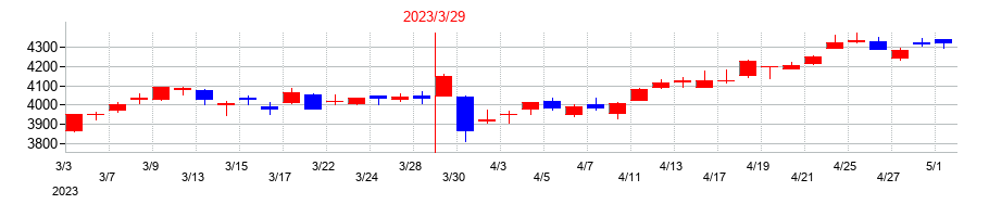 2023年のゼンショーホールディングスの配当落ち日前後の株価チャート
