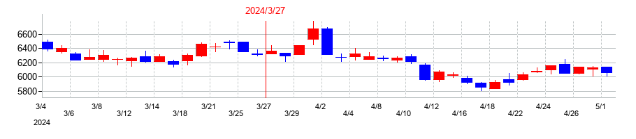 2024年のゼンショーホールディングスの配当落ち日前後の株価チャート