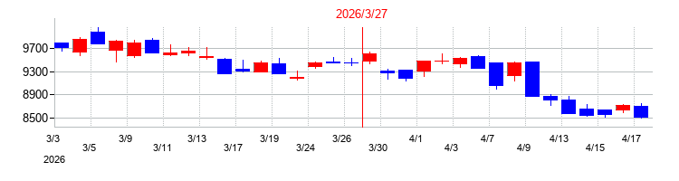 2026年のゼンショーホールディングスの配当落ち日前後の株価チャート