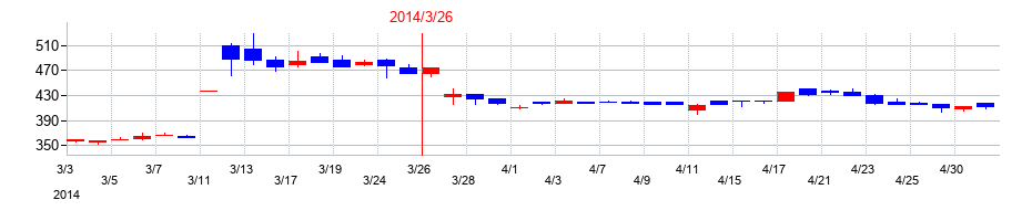 2014年のウェッズの配当落ち日前後の株価チャート
