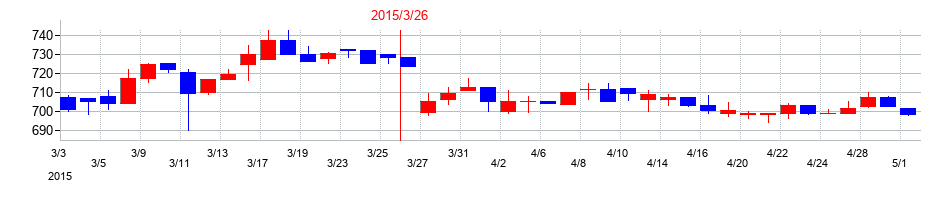 2015年のウェッズの配当落ち日前後の株価チャート