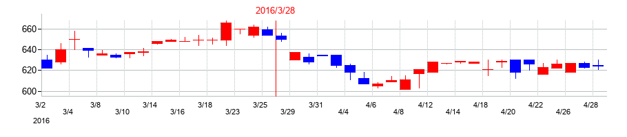 2016年のウェッズの配当落ち日前後の株価チャート