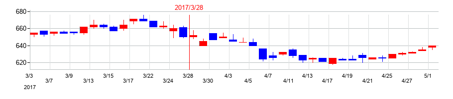 2017年のウェッズの配当落ち日前後の株価チャート