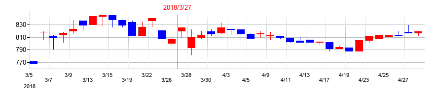 2018年のウェッズの配当落ち日前後の株価チャート
