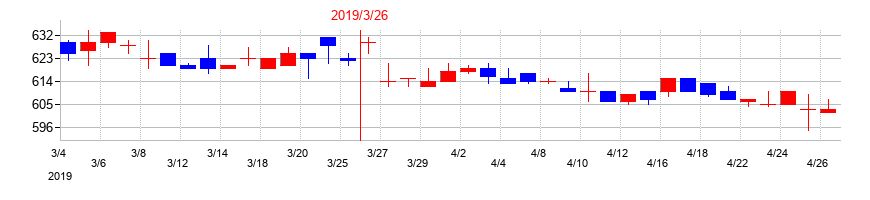 2019年のウェッズの配当落ち日前後の株価チャート