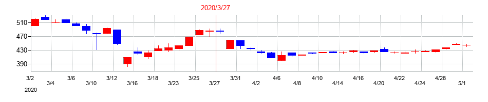 2020年のウェッズの配当落ち日前後の株価チャート