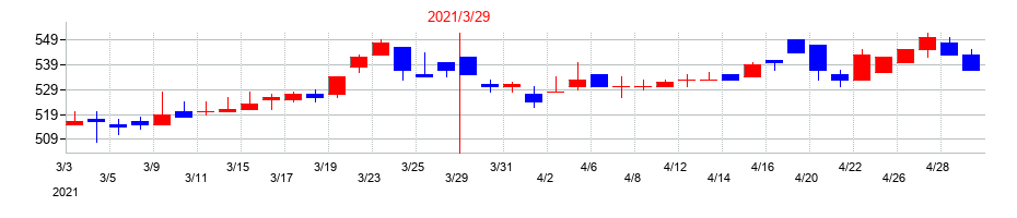 2021年のウェッズの配当落ち日前後の株価チャート
