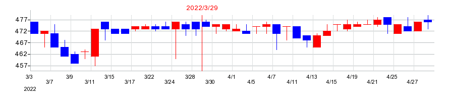 2022年のウェッズの配当落ち日前後の株価チャート