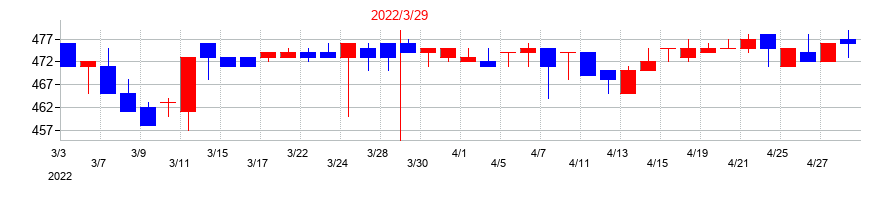 2022年のウェッズの配当落ち日前後の株価チャート