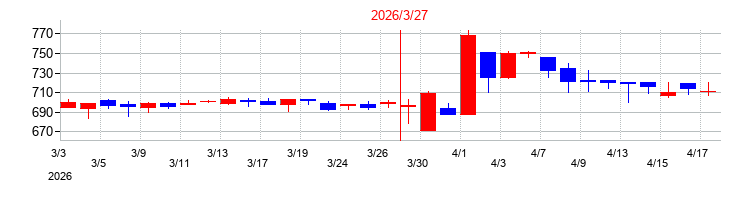 2026年のウェッズの配当落ち日前後の株価チャート
