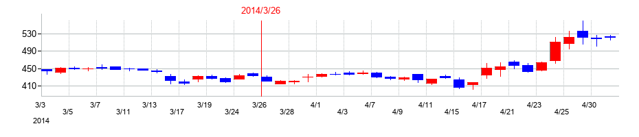 2014年のハピネットの配当落ち日前後の株価チャート