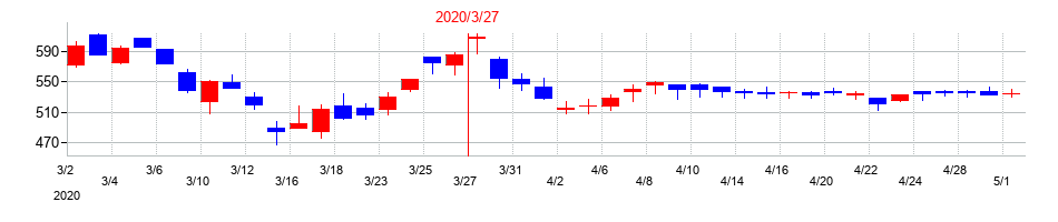 2020年のハピネットの配当落ち日前後の株価チャート