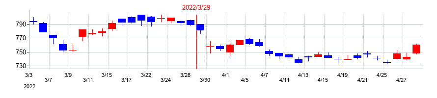 2022年のハピネットの配当落ち日前後の株価チャート