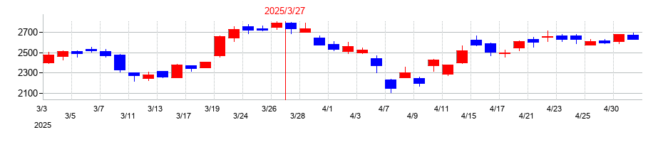 2025年のハピネットの配当落ち日前後の株価チャート