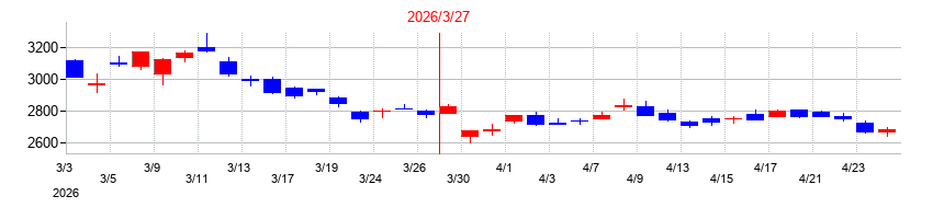 2026年のハピネットの配当落ち日前後の株価チャート