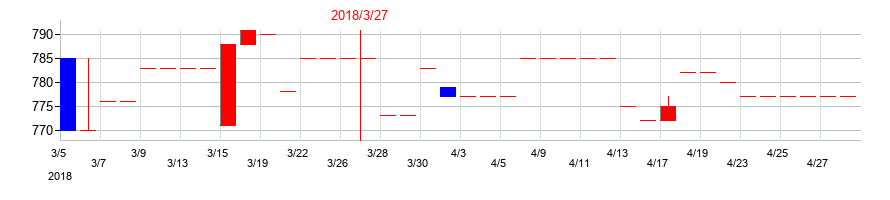 2018年の大田花きの配当落ち日前後の株価チャート