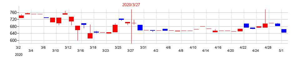 2020年の大田花きの配当落ち日前後の株価チャート