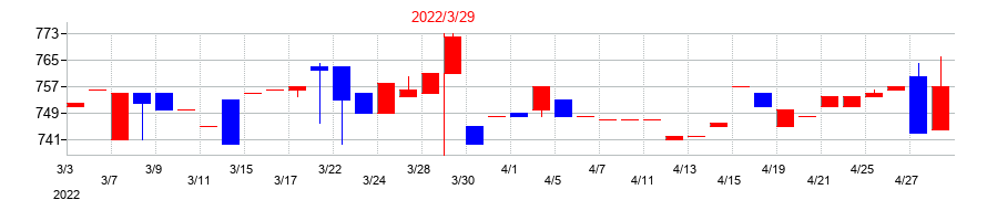 2022年の大田花きの配当落ち日前後の株価チャート