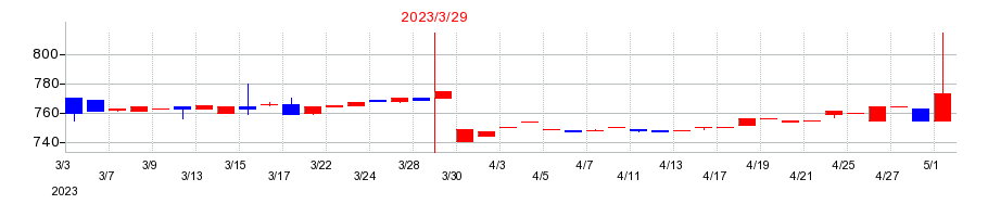 2023年の大田花きの配当落ち日前後の株価チャート