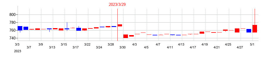 2023年の大田花きの配当落ち日前後の株価チャート