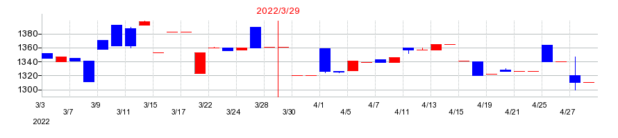 2022年のジーエフシーの配当落ち日前後の株価チャート