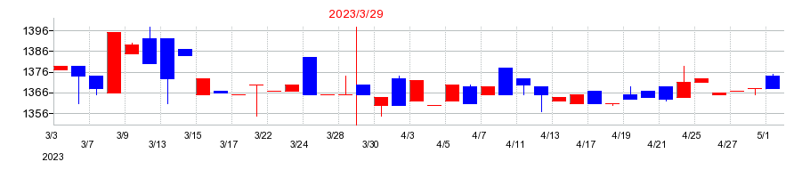 2023年のジーエフシーの配当落ち日前後の株価チャート