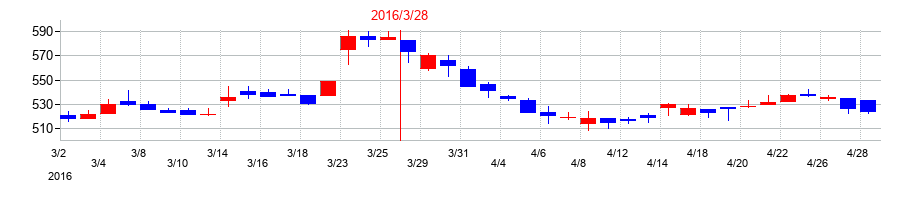 2016年のハークスレイの配当落ち日前後の株価チャート