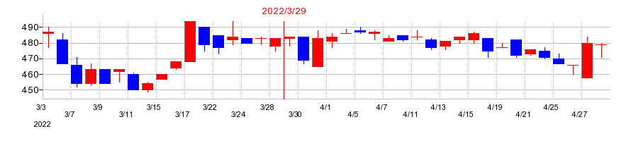 2022年のハークスレイの配当落ち日前後の株価チャート