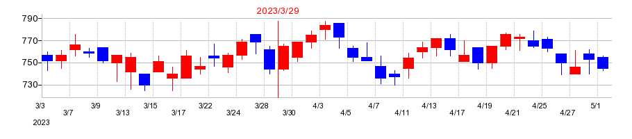 2023年のハークスレイの配当落ち日前後の株価チャート