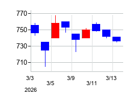 2026年のハークスレイの配当落ち日前後の株価チャート