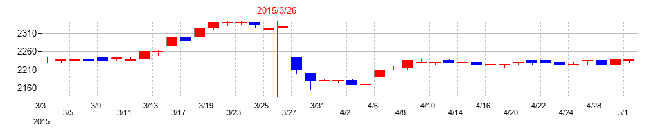 2015年の安楽亭の配当落ち日前後の株価チャート
