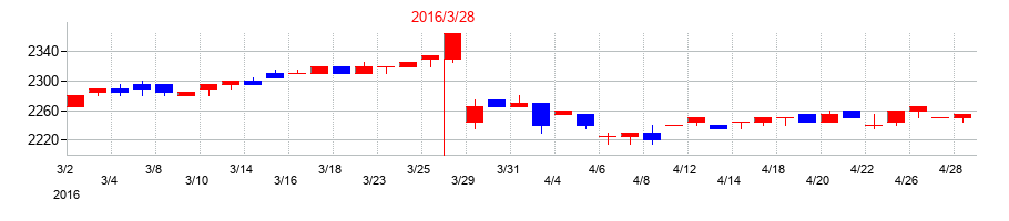 2016年の安楽亭の配当落ち日前後の株価チャート