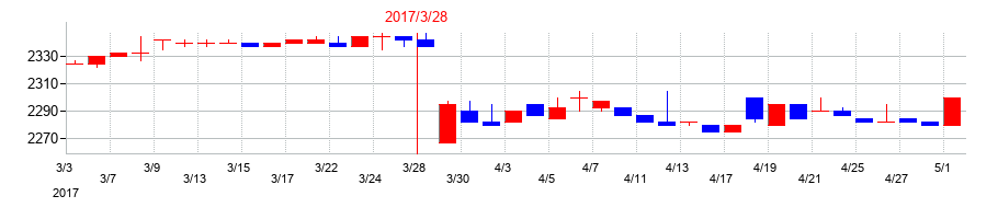 2017年の安楽亭の配当落ち日前後の株価チャート
