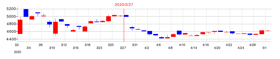 2020年の安楽亭の配当落ち日前後の株価チャート