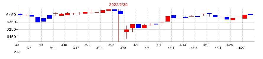 2022年の安楽亭の配当落ち日前後の株価チャート