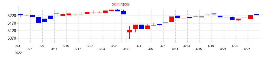 2022年の安楽亭の配当落ち日前後の株価チャート